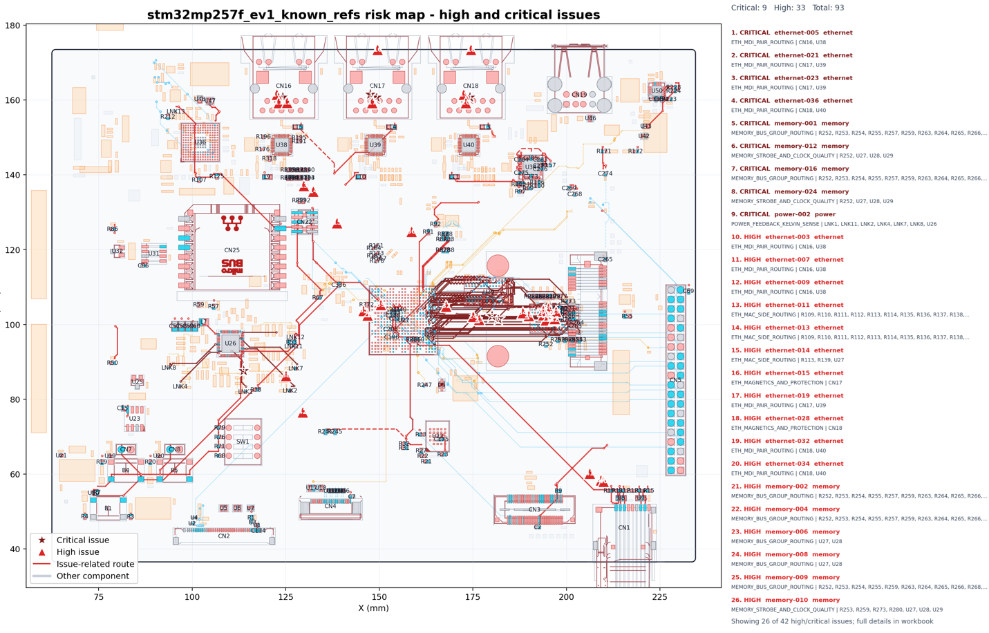 Board-wide issue overlay for the STM32MP257F-EV1 Altium board