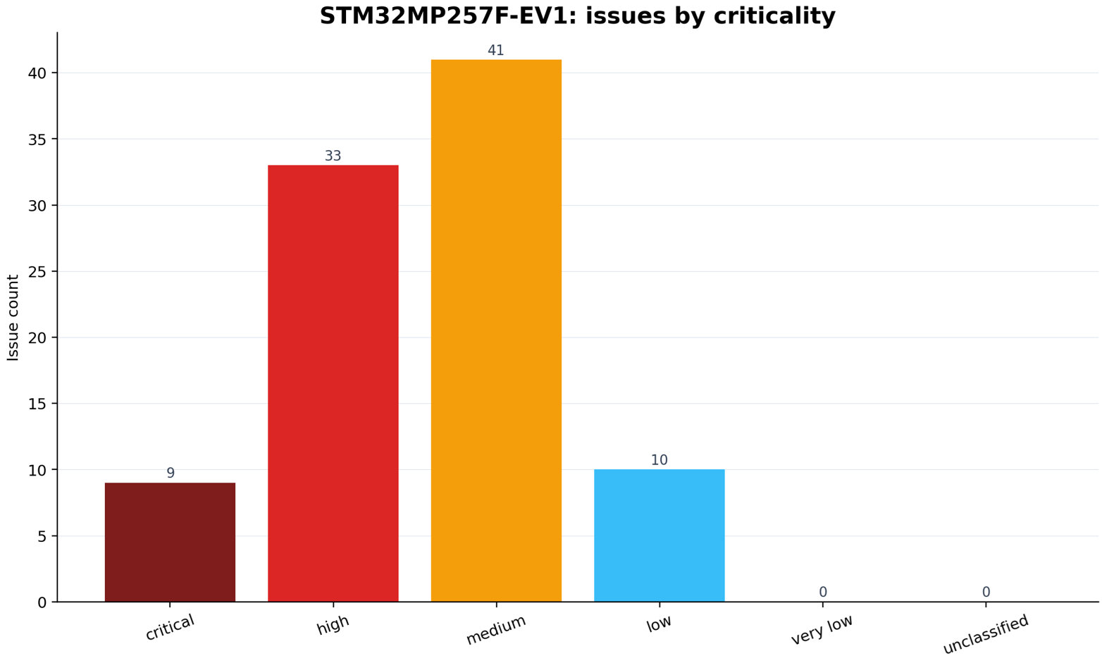 Issue criticality chart for the STM32MP257F-EV1 Altium board