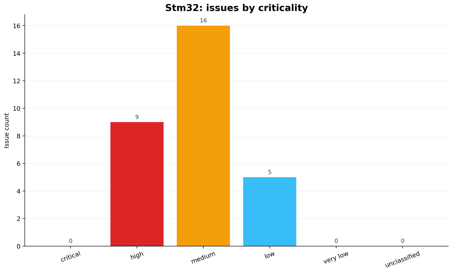 Issue criticality chart for the STM32 KiCad board