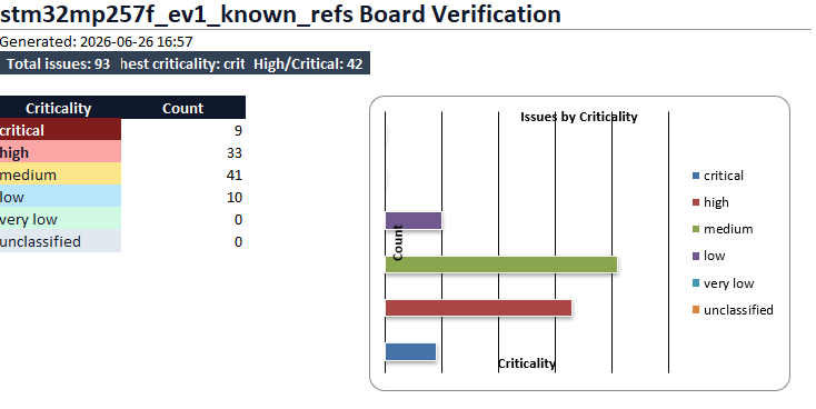 AutoCuro board verification dashboard for the STM32MP257F-EV1 Altium board