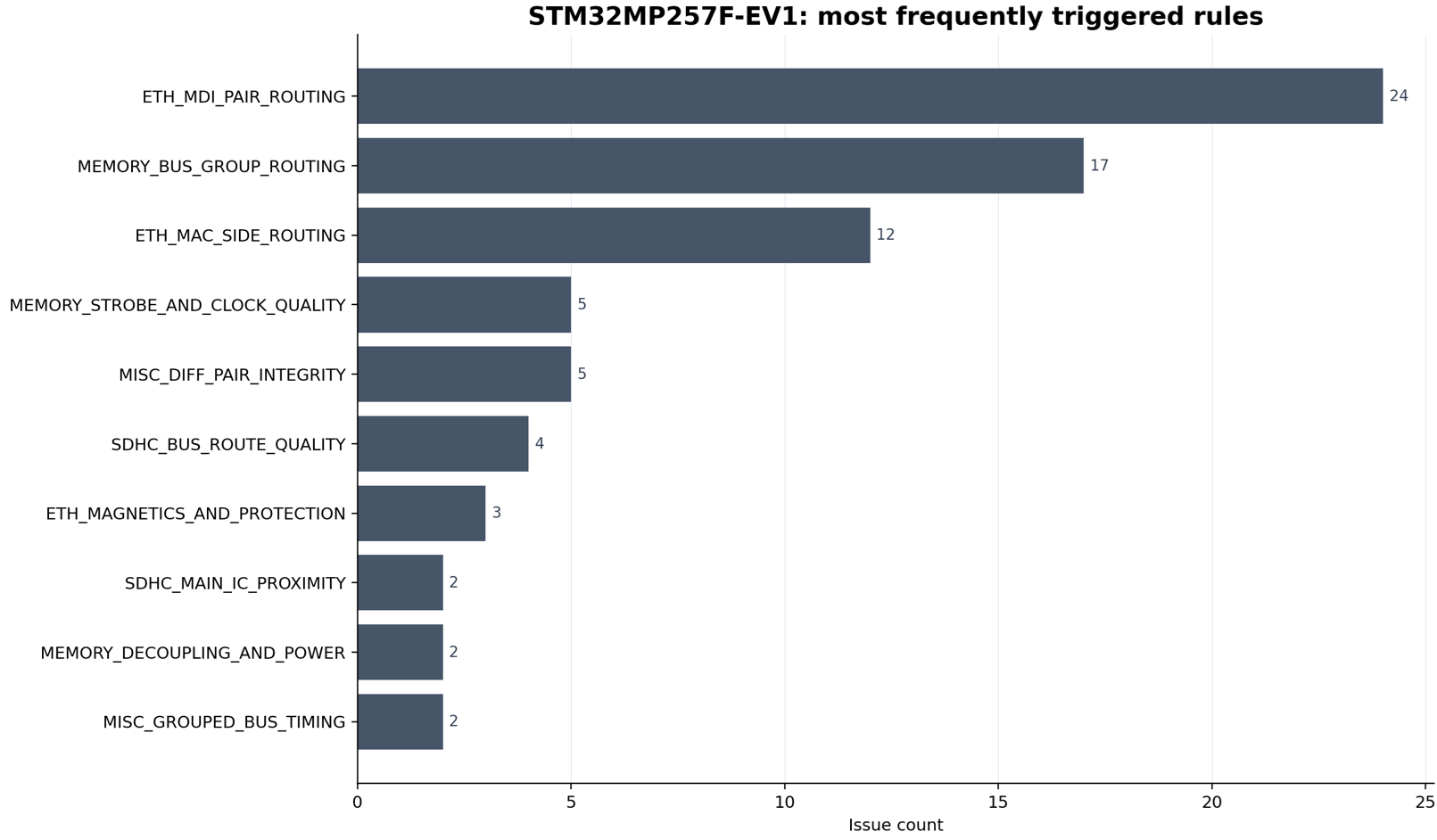 Most frequently triggered routing rules for the STM32MP257F-EV1 Altium board