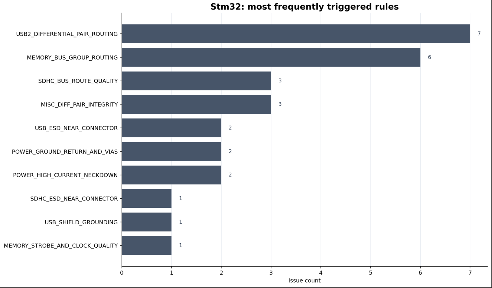 Issue overview chart for the STM32 KiCad board